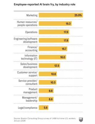 „Vyhoření umělé inteligence“: když chatboti už vyčerpávají lidský mozek
